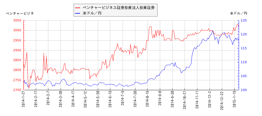 ベンチャービジネス証券投資法人投資証券と米ドル／円の相関性比較チャート