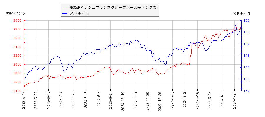 MS&ADインシュアランスグループホールディングスと米ドル／円の相関性比較チャート