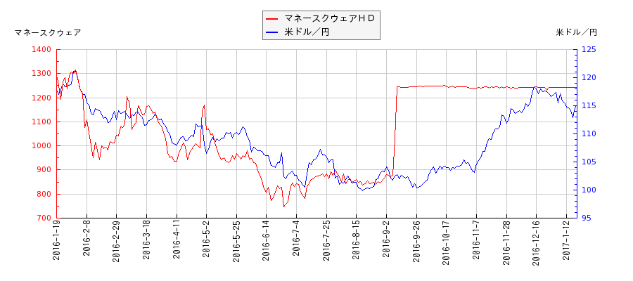 マネースクウェアＨＤと米ドル／円の相関性比較チャート