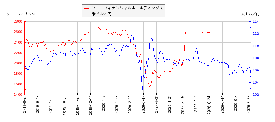 ソニーフィナンシャルホールディングスと米ドル／円の相関性比較チャート