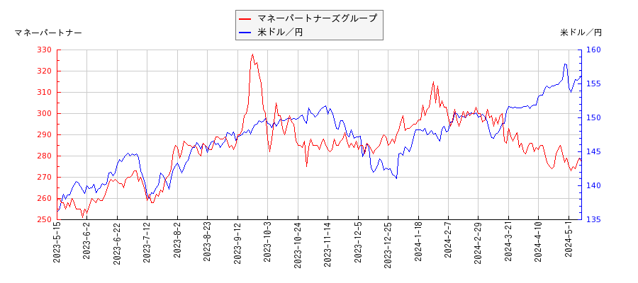 マネーパートナーズグループと米ドル／円の相関性比較チャート