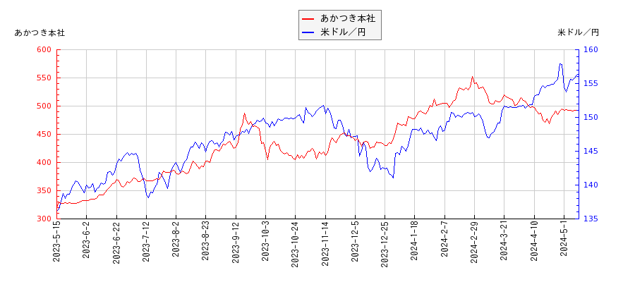 あかつき本社と米ドル／円の相関性比較チャート