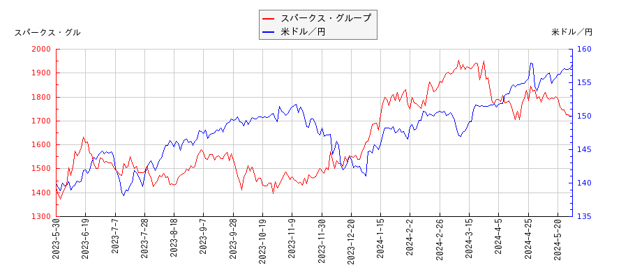スパークス・グループと米ドル／円の相関性比較チャート