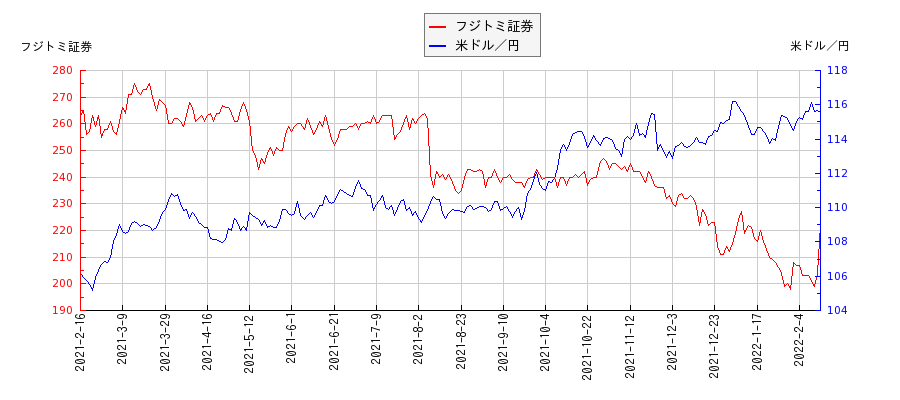 フジトミ証券と米ドル／円の相関性比較チャート