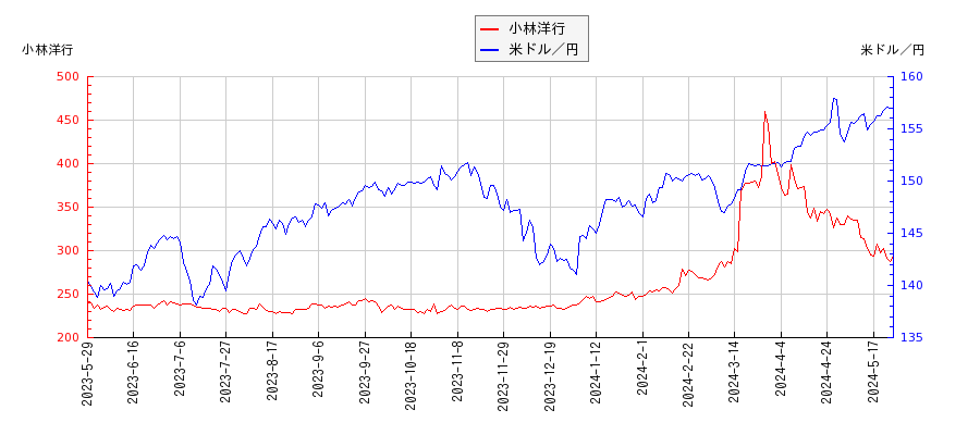 小林洋行と米ドル／円の相関性比較チャート