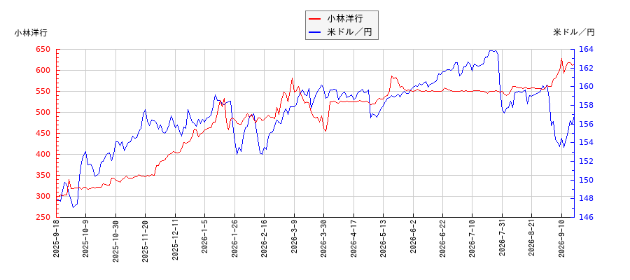 小林洋行と米ドル／円の相関性比較チャート