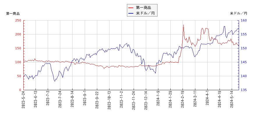 第一商品と米ドル／円の相関性比較チャート