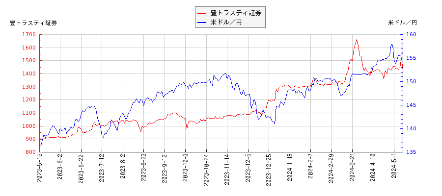 豊トラスティ証券と米ドル／円の相関性比較チャート