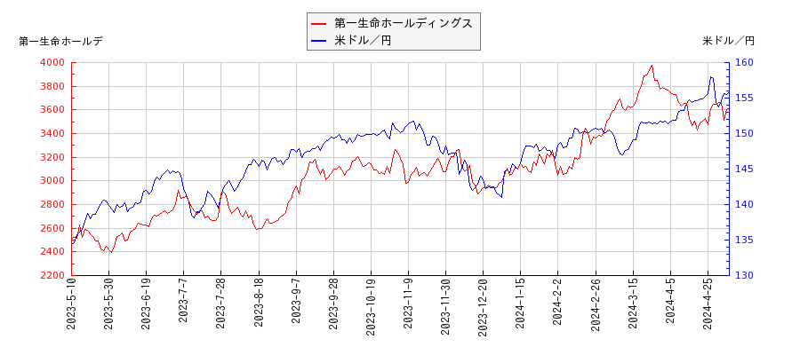 第一生命ホールディングスと米ドル／円の相関性比較チャート