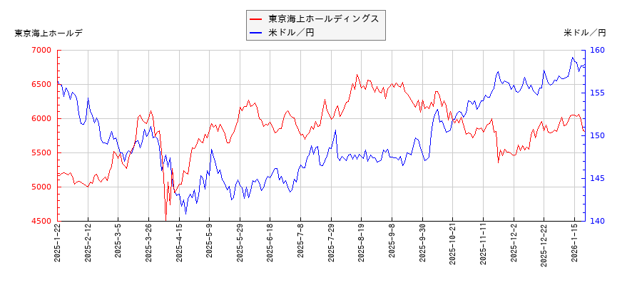 東京海上ホールディングスと米ドル／円の相関性比較チャート