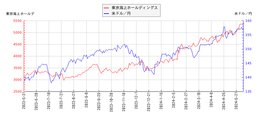 東京海上ホールディングスと米ドル／円の相関性比較チャート