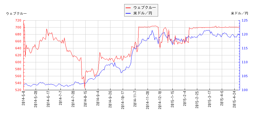 ウェブクルーと米ドル／円の相関性比較チャート