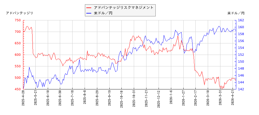 アドバンテッジリスクマネジメントと米ドル／円の相関性比較チャート