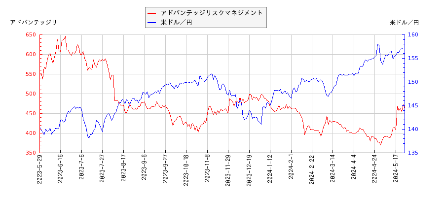 アドバンテッジリスクマネジメントと米ドル／円の相関性比較チャート