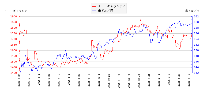 イー・ギャランティと米ドル／円の相関性比較チャート
