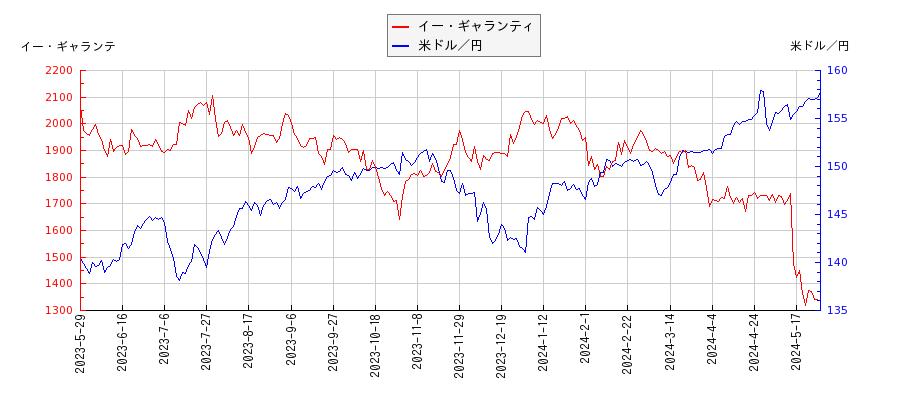 イー・ギャランティと米ドル／円の相関性比較チャート