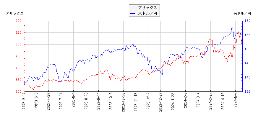 アサックスと米ドル／円の相関性比較チャート