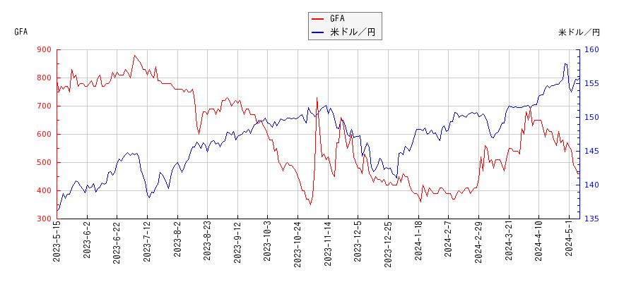 GFAと米ドル／円の相関性比較チャート