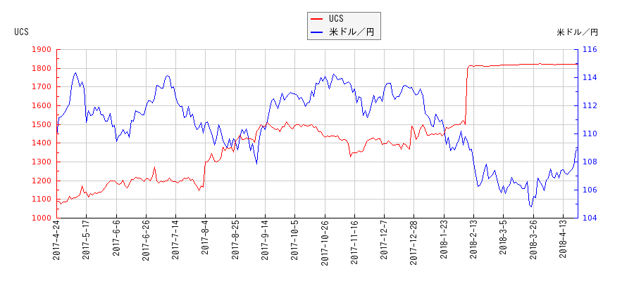 UCSと米ドル／円の相関性比較チャート