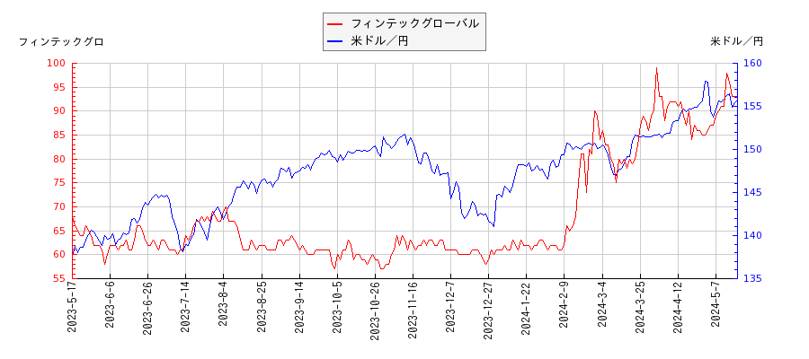 フィンテックグローバルと米ドル／円の相関性比較チャート