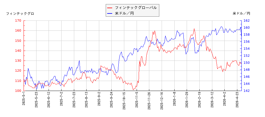 フィンテックグローバルと米ドル／円の相関性比較チャート