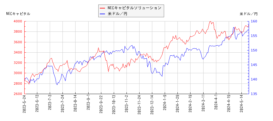 NECキャピタルソリューションと米ドル／円の相関性比較チャート