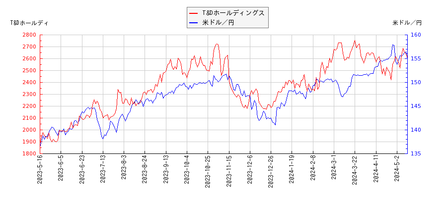 T&Dホールディングスと米ドル／円の相関性比較チャート