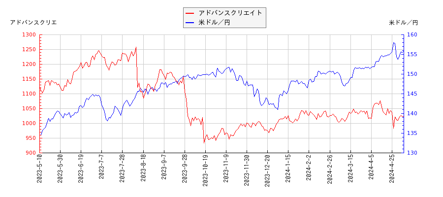 アドバンスクリエイトと米ドル／円の相関性比較チャート
