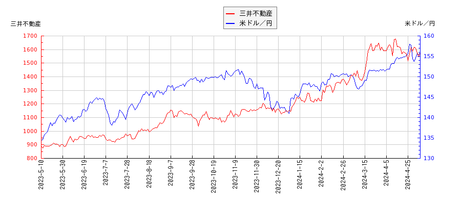 三井不動産と米ドル／円の相関性比較チャート