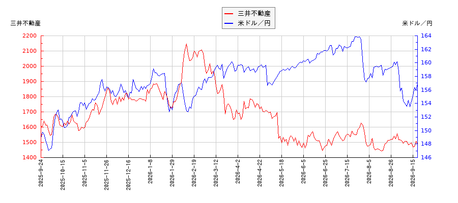 三井不動産と米ドル／円の相関性比較チャート
