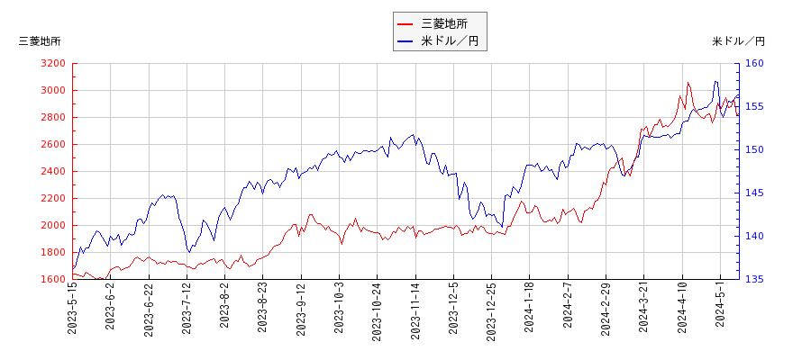 三菱地所と米ドル／円の相関性比較チャート
