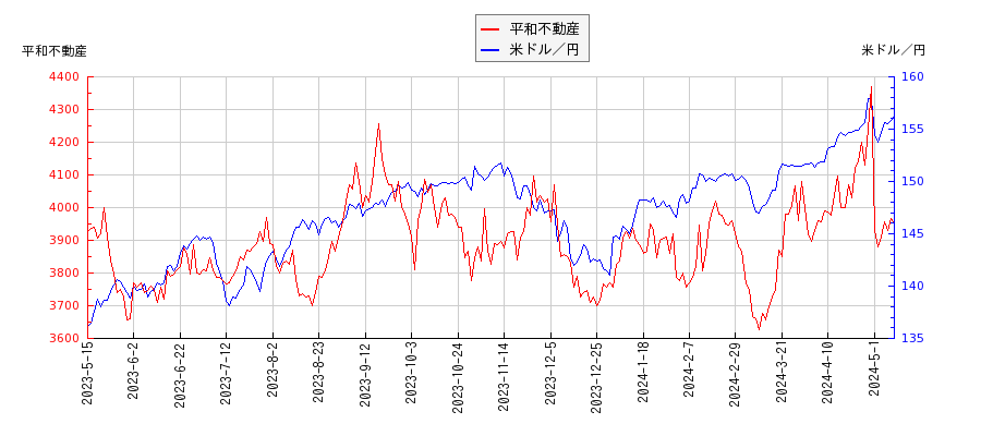 平和不動産と米ドル／円の相関性比較チャート