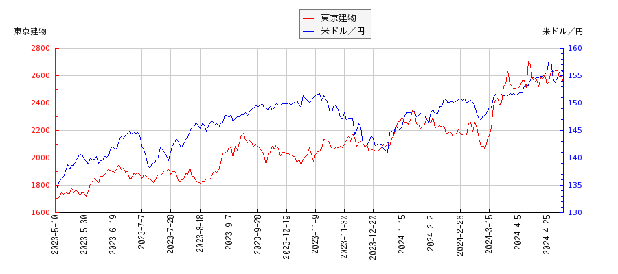 東京建物と米ドル／円の相関性比較チャート