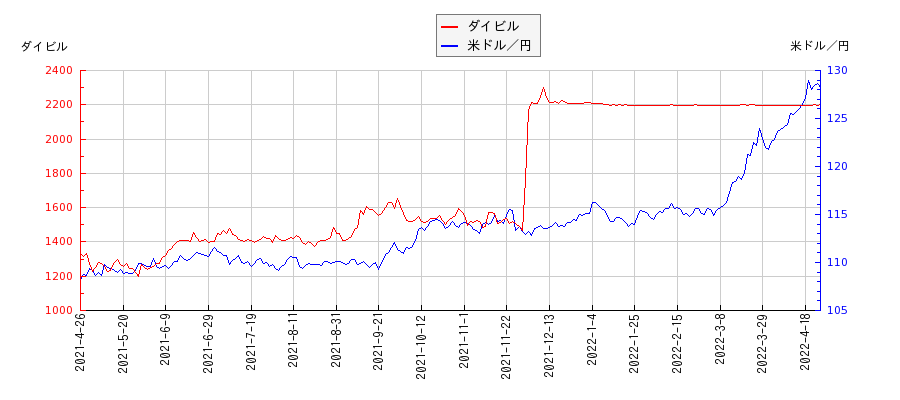 ダイビルと米ドル／円の相関性比較チャート