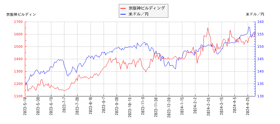 京阪神ビルディングと米ドル／円の相関性比較チャート