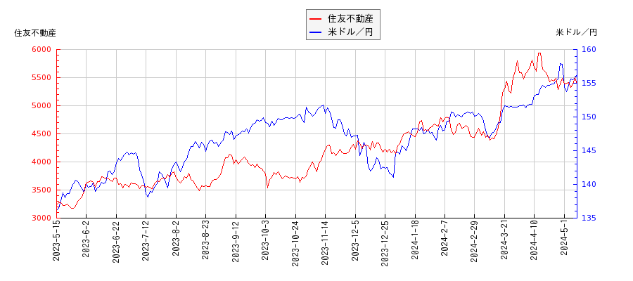 住友不動産と米ドル／円の相関性比較チャート