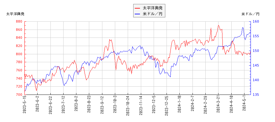 太平洋興発と米ドル／円の相関性比較チャート