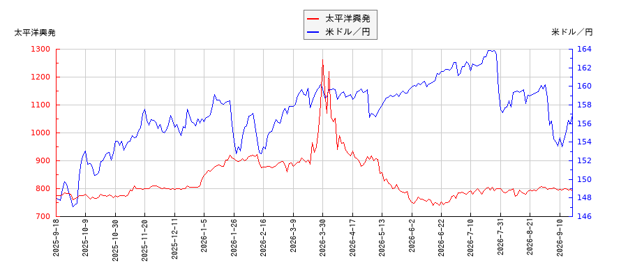 太平洋興発と米ドル／円の相関性比較チャート