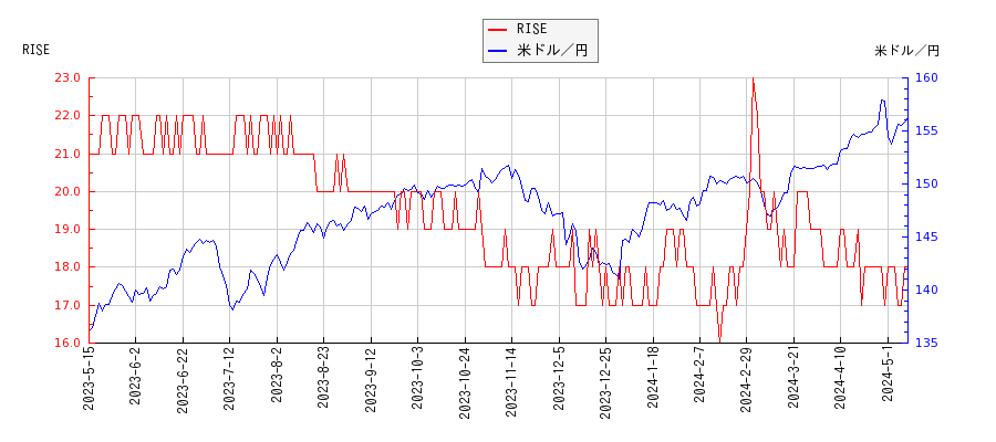 RISEと米ドル／円の相関性比較チャート