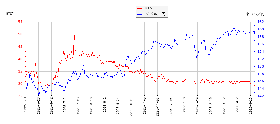 RISEと米ドル／円の相関性比較チャート