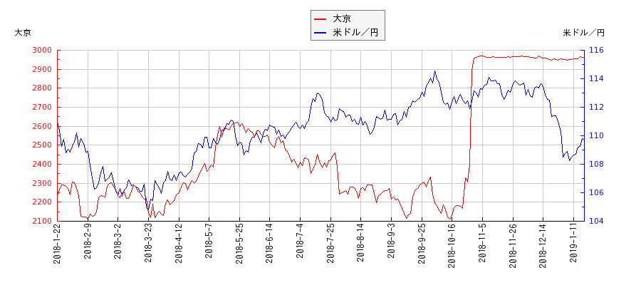 大京と米ドル／円の相関性比較チャート
