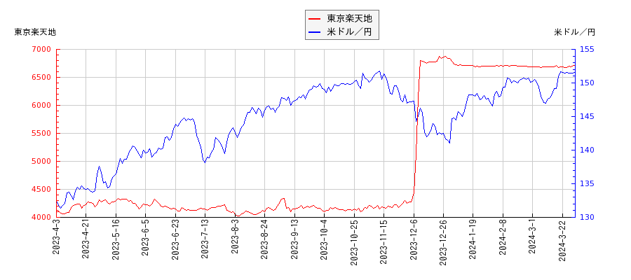 東京楽天地と米ドル／円の相関性比較チャート