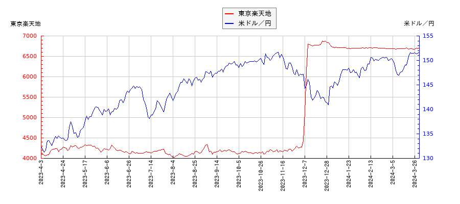 東京楽天地と米ドル／円の相関性比較チャート