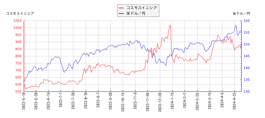 コスモスイニシアと米ドル／円の相関性比較チャート