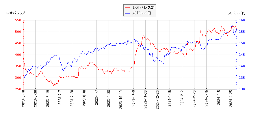 レオパレス21と米ドル／円の相関性比較チャート