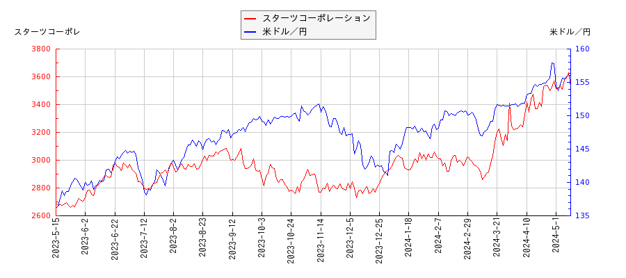 スターツコーポレーションと米ドル／円の相関性比較チャート