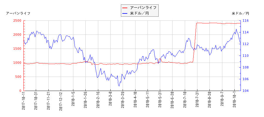 アーバンライフと米ドル／円の相関性比較チャート