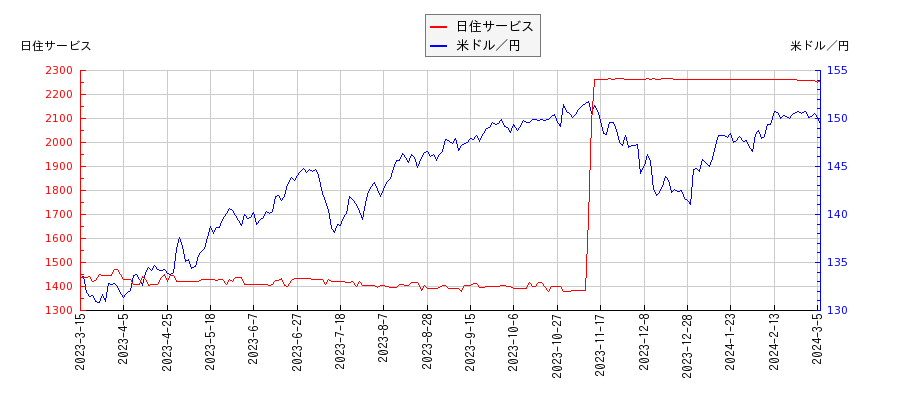 日住サービスと米ドル／円の相関性比較チャート