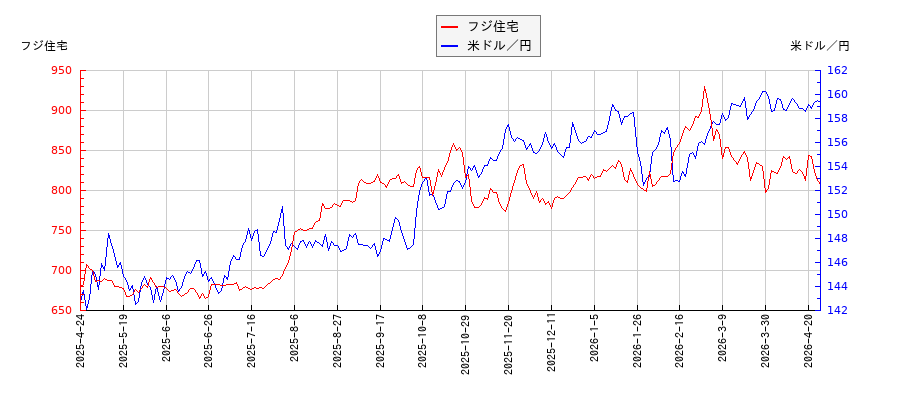 フジ住宅と米ドル／円の相関性比較チャート