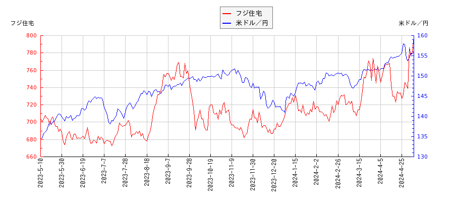 フジ住宅と米ドル／円の相関性比較チャート
